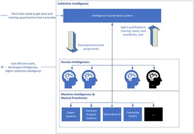 An intelligence coordination system toward creating the super-intelligent law firm